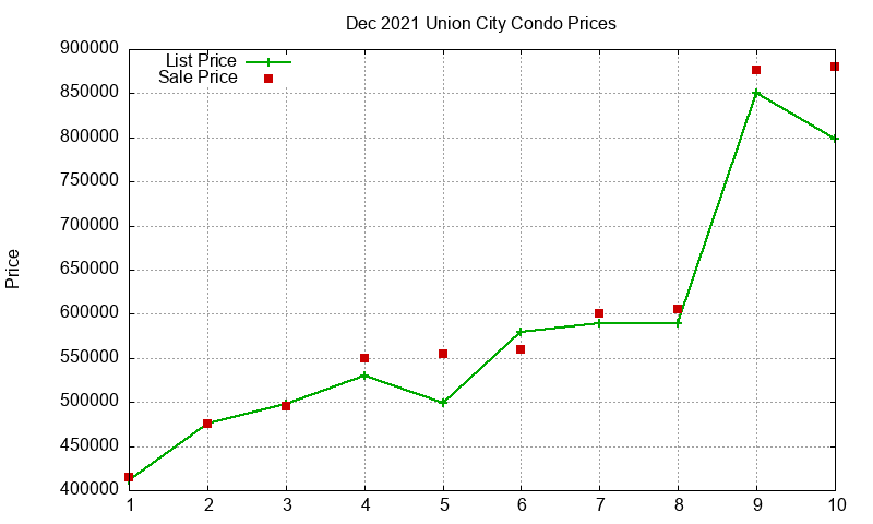 Union City Condos Just Sold 2021-12