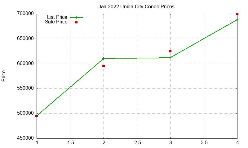 Union City Condos Just Sold 2022-01