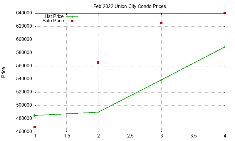 Union City Condos Just Sold 2022-02