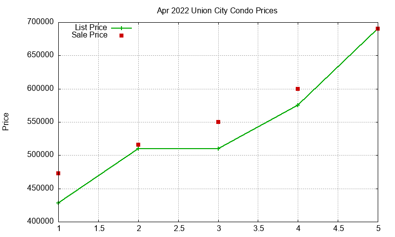 Union City Condos Just Sold 2022-04