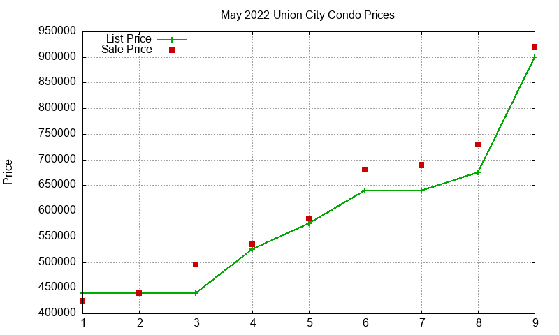 Union City Condos Just Sold 2022-05
