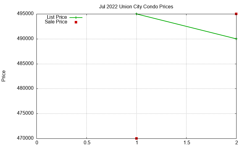 Union City Condos Just Sold 2022-07