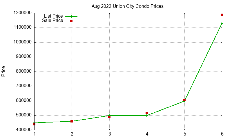 Union City Condos Just Sold 2022-08