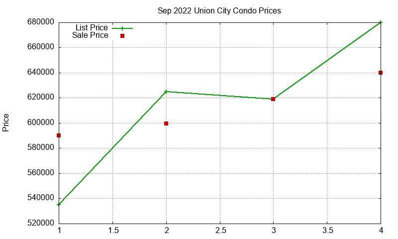 Union City Condos Just Sold 2022-09