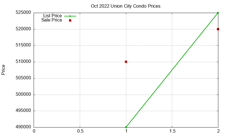 Union City Condos Just Sold 2022-10
