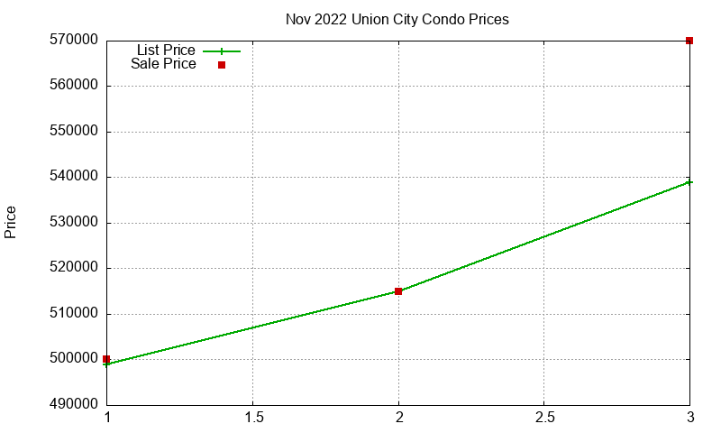 Union City Condos Just Sold 2022-11