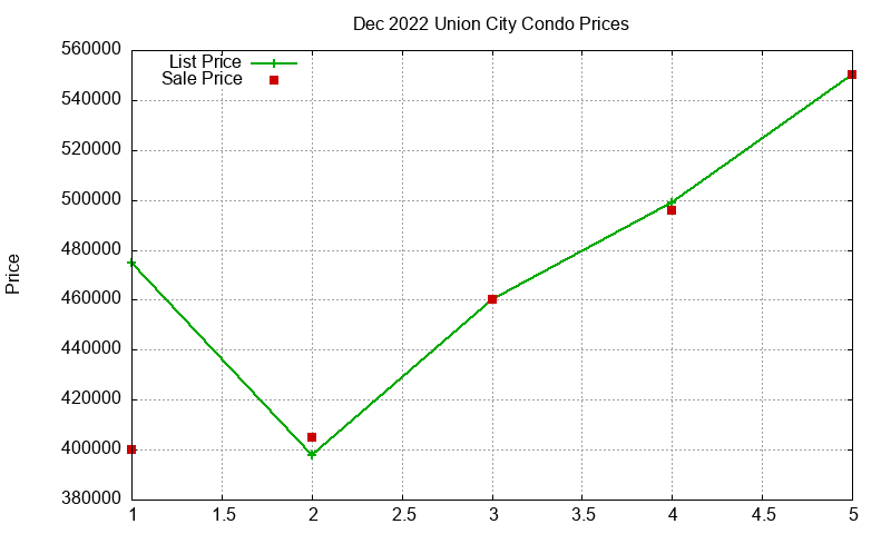 Union City Condos Just Sold 2022-12