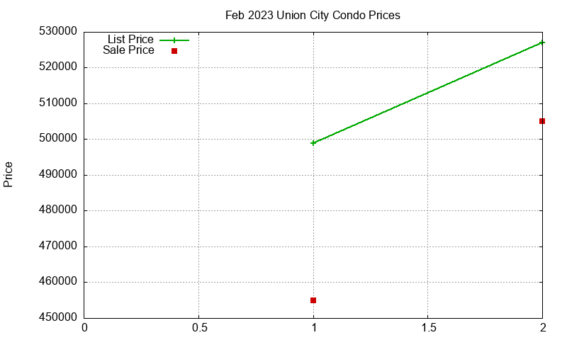 Union City Condos Just Sold 2023-02