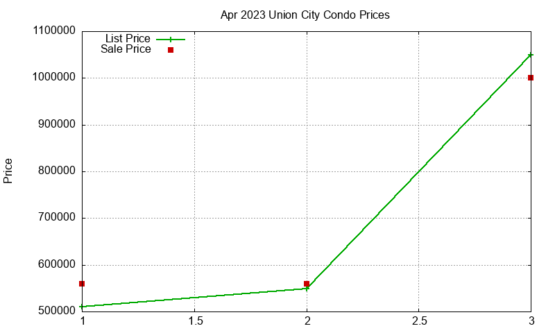 Union City Condos Just Sold 2023-04