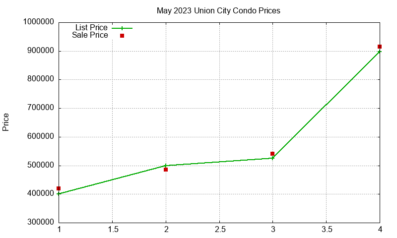 Union City Condos Just Sold 2023-05