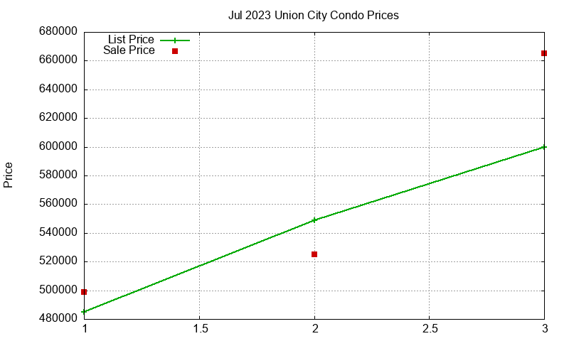 Union City Condos Just Sold 2023-07