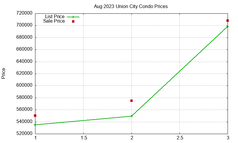 Union City Condos Just Sold 2023-08
