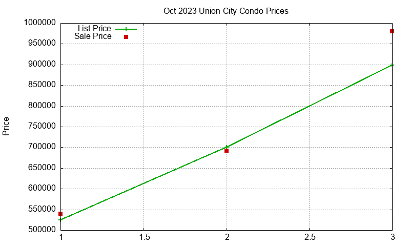 Union City Condos Just Sold 2023-10