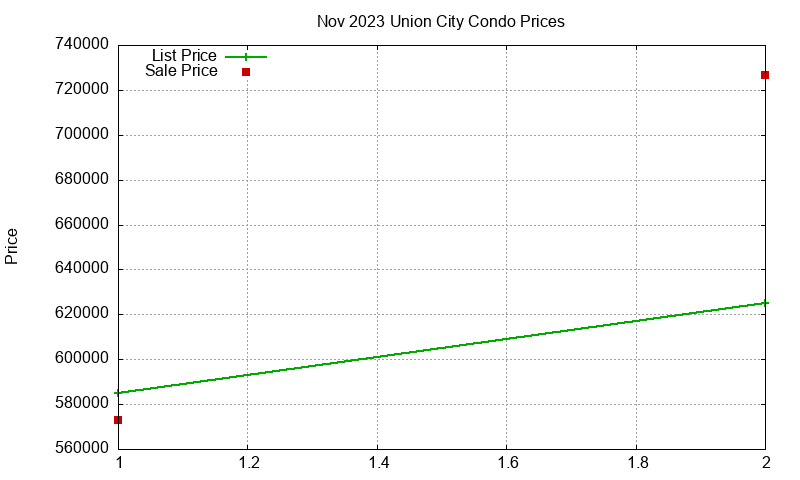 Union City Condos Just Sold 2023-11
