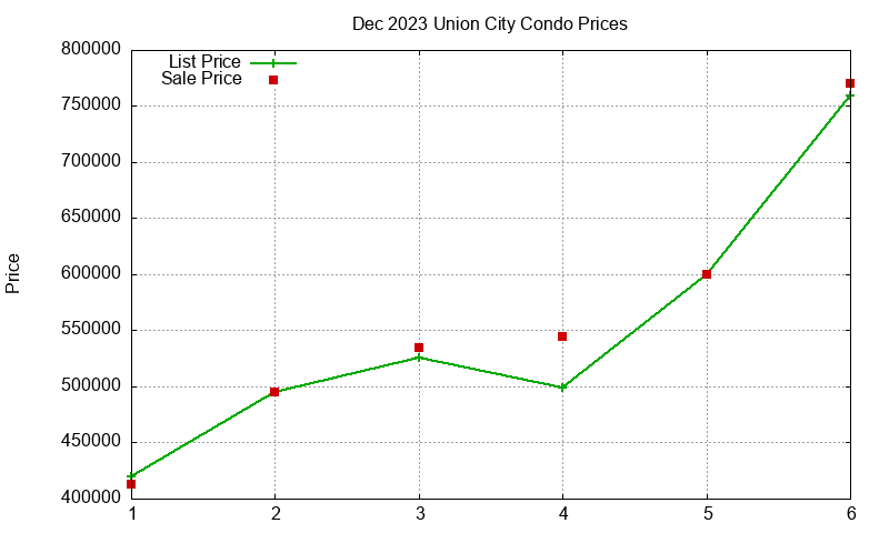 Union City Condos Just Sold 2023-12