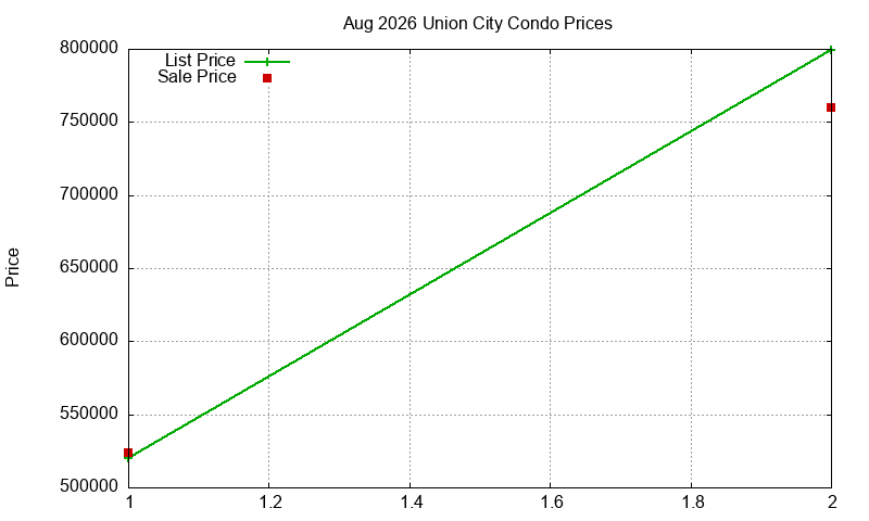 Union City Condos Just Sold 2026-08