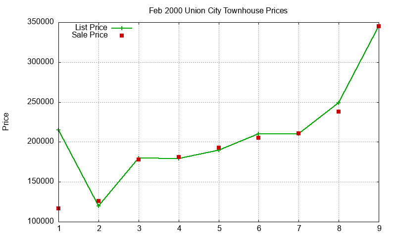 Union City Townhouses Just Sold 2000-02