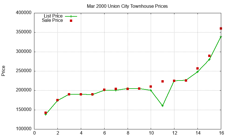 Union City Townhouses Just Sold 2000-03