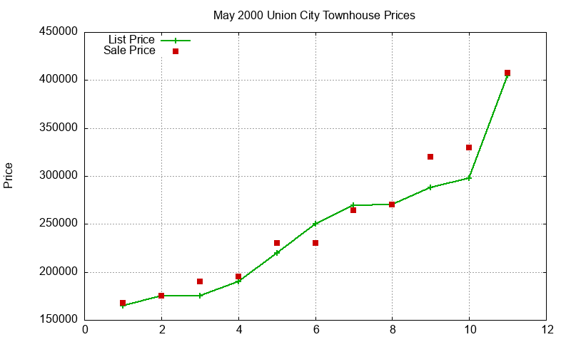 Union City Townhouses Just Sold 2000-05