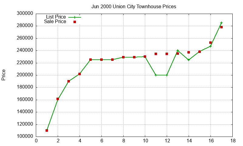 Union City Townhouses Just Sold 2000-06