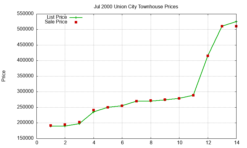 Union City Townhouses Just Sold 2000-07