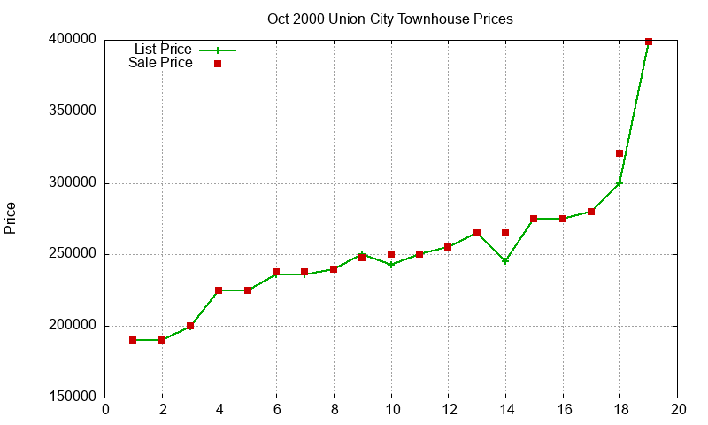 Union City Townhouses Just Sold 2000-10