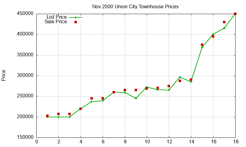 Union City Townhouses Just Sold 2000-11