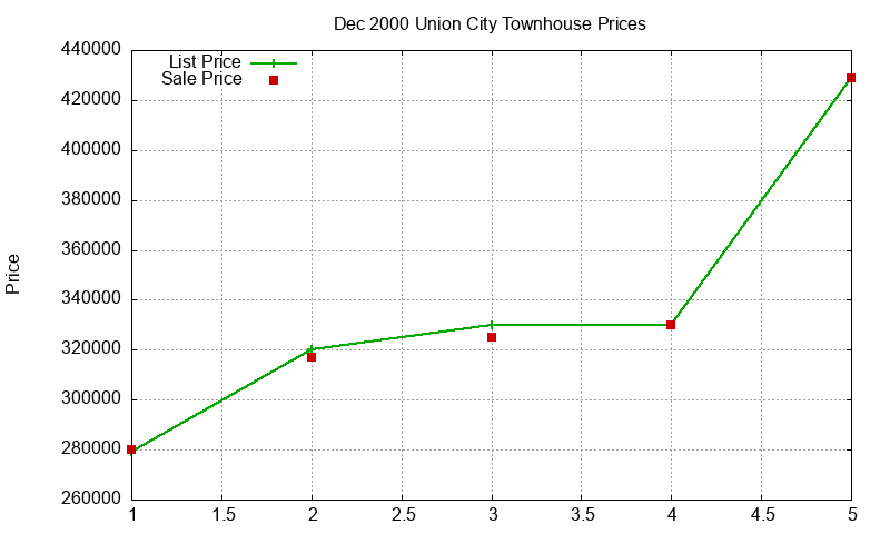 Union City Townhouses Just Sold 2000-12