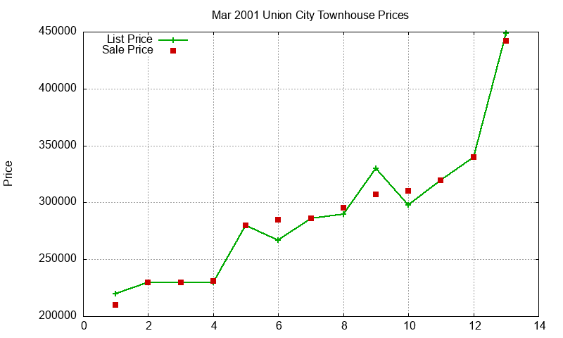 Union City Townhouses Just Sold 2001-03