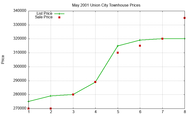Union City Townhouses Just Sold 2001-05