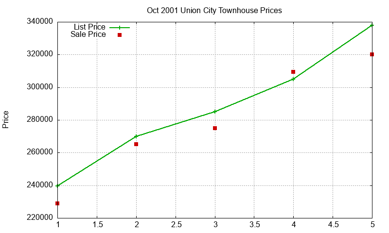 Union City Townhouses Just Sold 2001-10