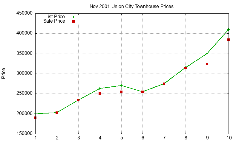 Union City Townhouses Just Sold 2001-11