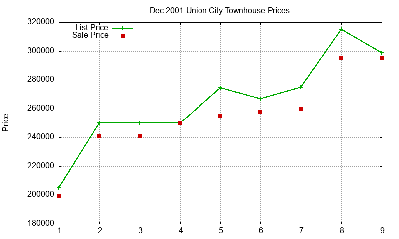 Union City Townhouses Just Sold 2001-12