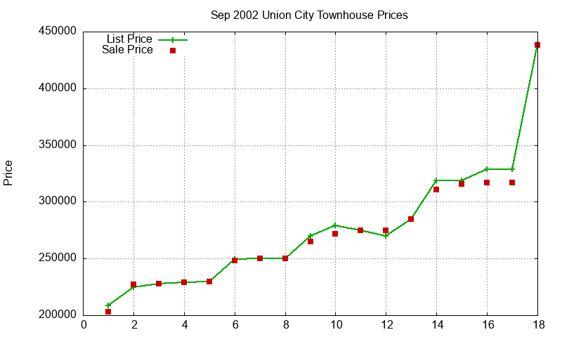 Union City Townhouses Just Sold 2002-09