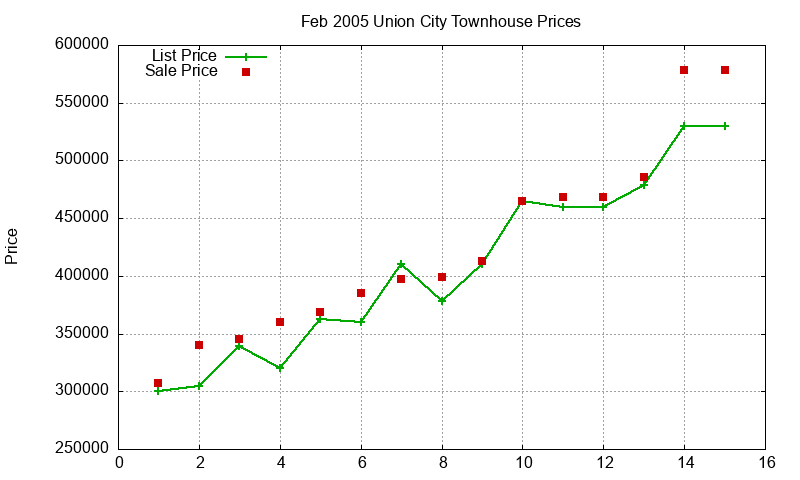 Union City Townhouses Just Sold 2005-02