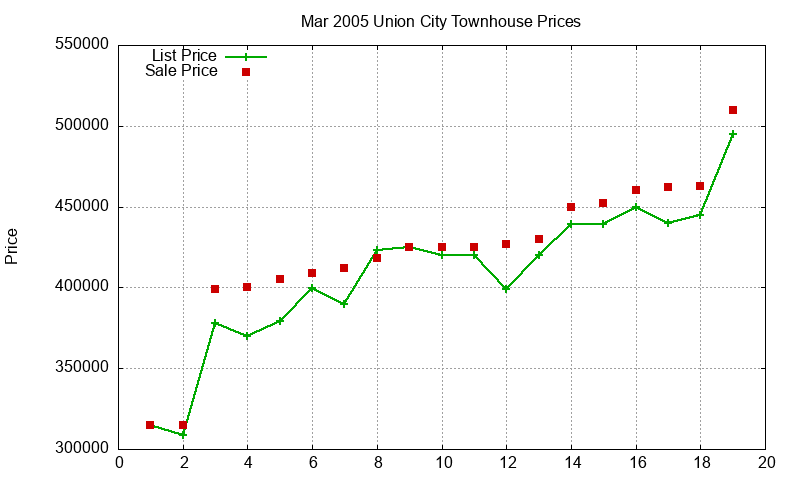 Union City Townhouses Just Sold 2005-03
