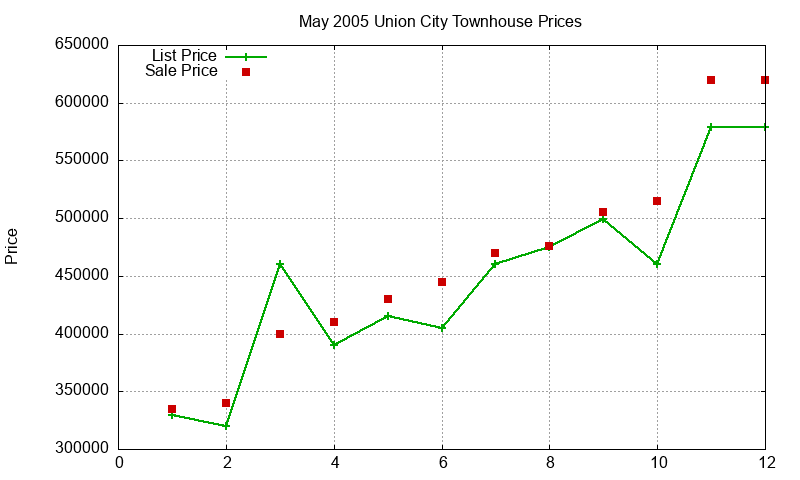 Union City Townhouses Just Sold 2005-05