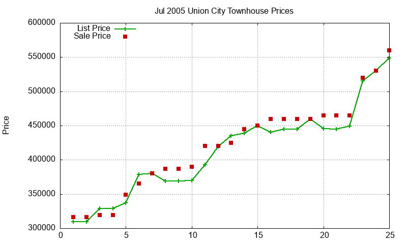 Union City Townhouses Just Sold 2005-07