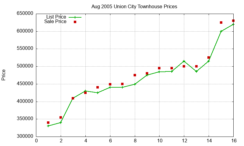 Union City Townhouses Just Sold 2005-08