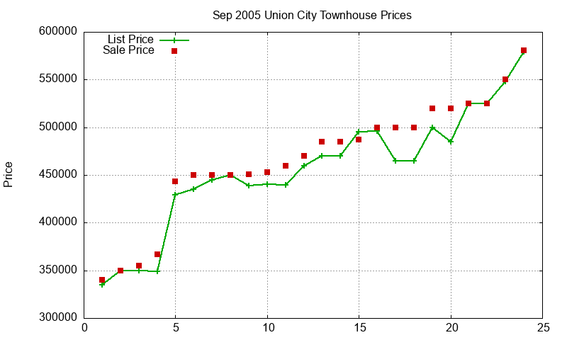 Union City Townhouses Just Sold 2005-09