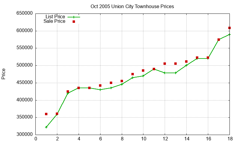 Union City Townhouses Just Sold 2005-10