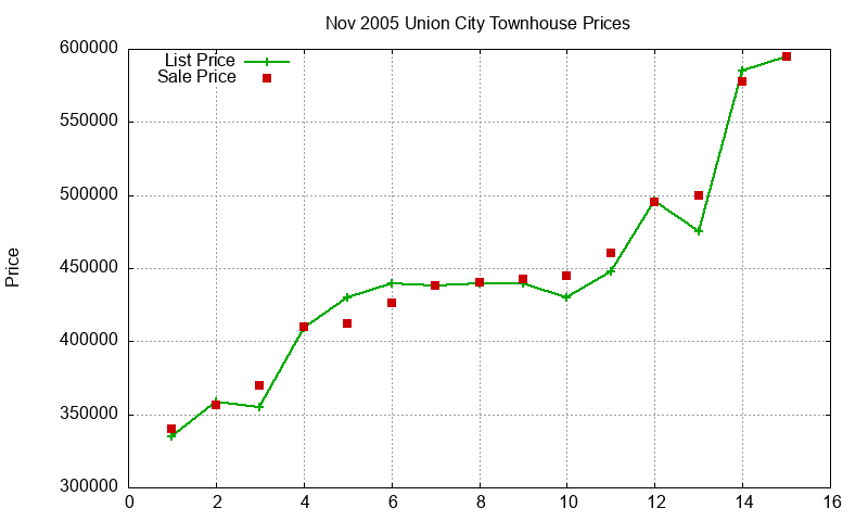 Union City Townhouses Just Sold 2005-11