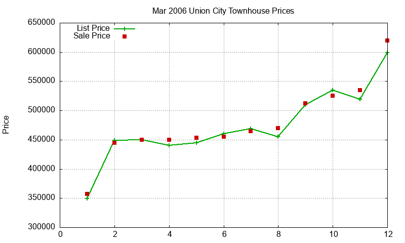 Union City Townhouses Just Sold 2006-03