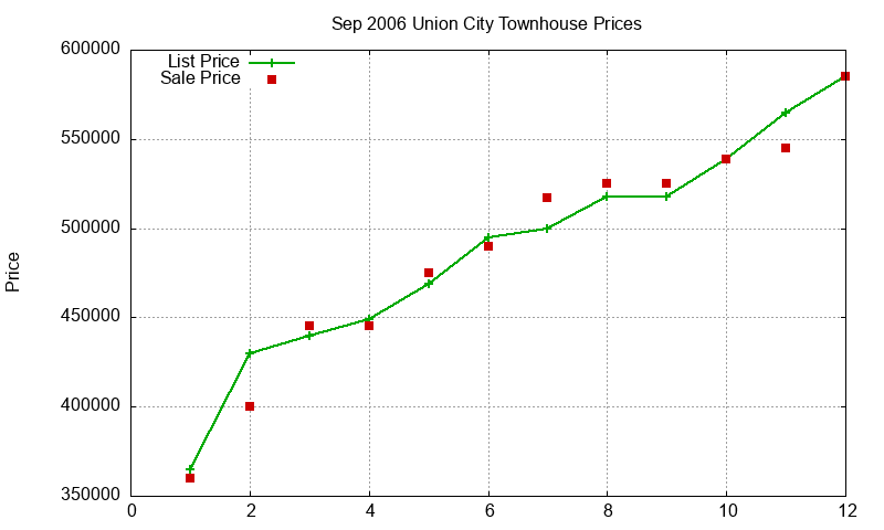 Union City Townhouses Just Sold 2006-09