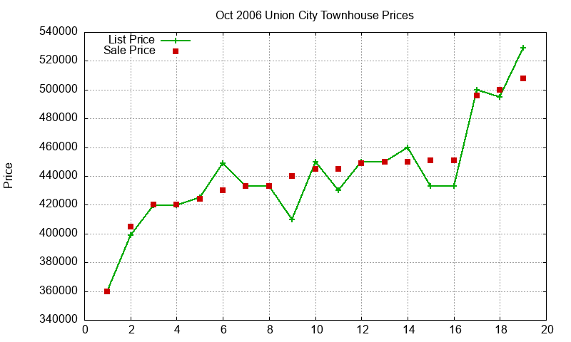 Union City Townhouses Just Sold 2006-10