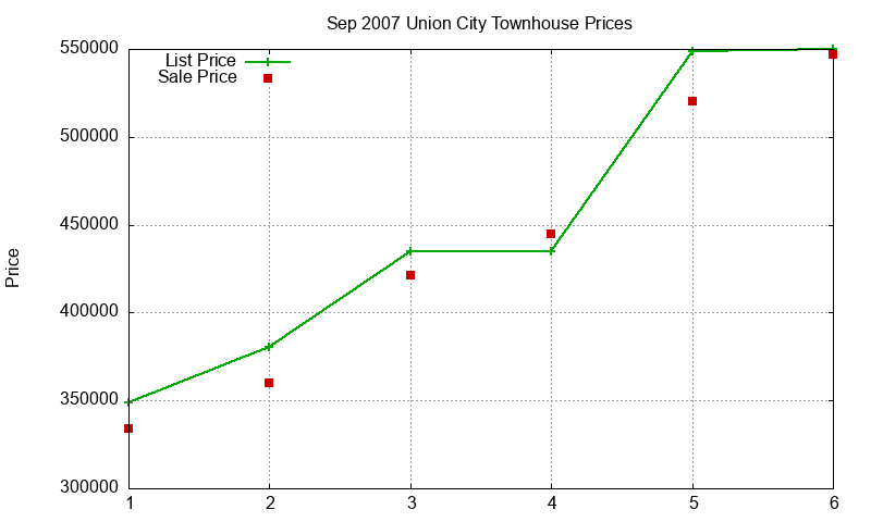 Union City Townhouses Just Sold 2007-09
