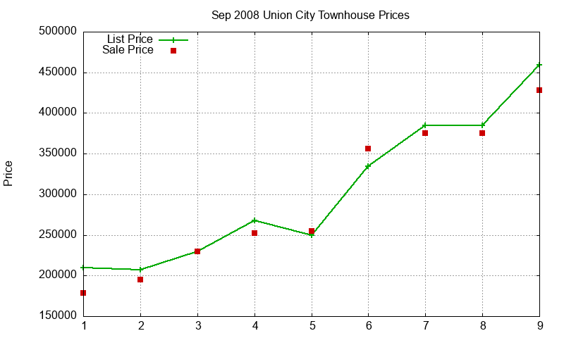 Union City Townhouses Just Sold 2008-09