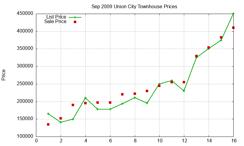 Union City Townhouses Just Sold 2009-09