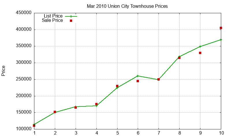 Union City Townhouses Just Sold 2010-03