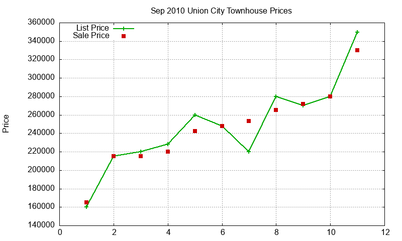 Union City Townhouses Just Sold 2010-09